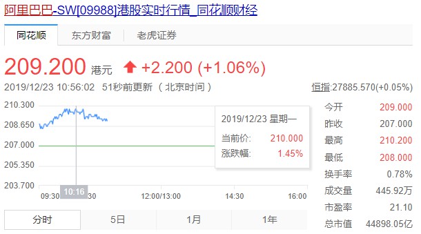 阿里巴巴创上市新高 总市值一度超过4.5万亿港元