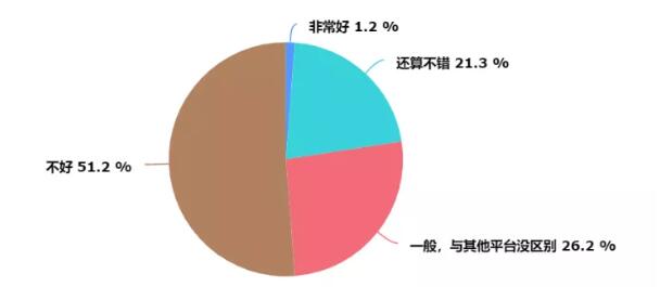 2019年60%的卖家被Wish罚款坑惨了