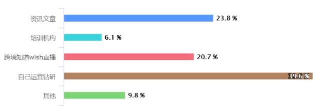 2019年60%的卖家被Wish罚款坑惨了
