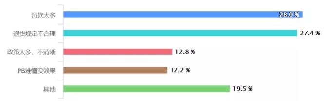 2019年60%的卖家被Wish罚款坑惨了