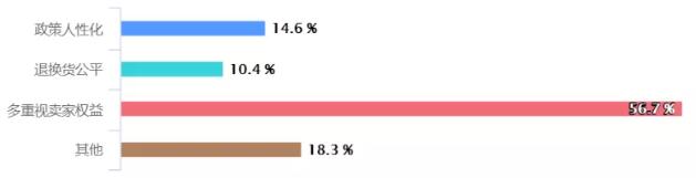 2019年60%的卖家被Wish罚款坑惨了