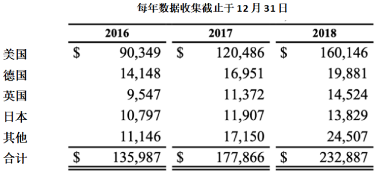 亚马逊在美国市场份额仅6%，很难垄断做到一支独大！