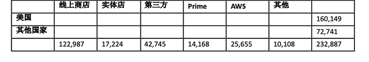 亚马逊在美国市场份额仅6%，很难垄断做到一支独大！