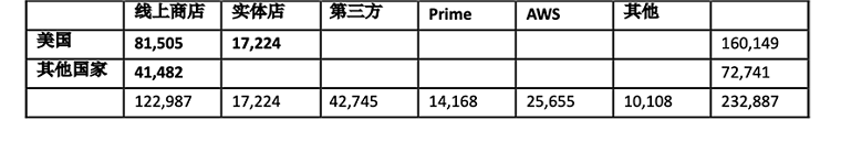 亚马逊在美国市场份额仅6%，很难垄断做到一支独大！