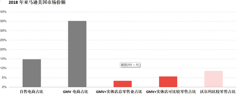 亚马逊在美国市场份额仅6%，很难垄断做到一支独大！