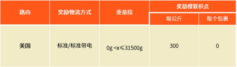 2020年SpeedPAK第一波物流奖励活动来的有点早！