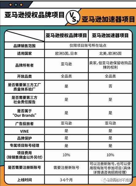 亚马逊品牌限时免费入驻、特殊账户申请指南、4种防跟卖项目申请、如何选择新兴站点