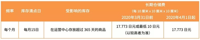 重要通知 | 2020年亚马逊日本站费用变更汇总