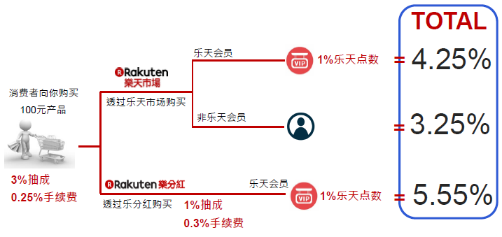 台湾乐天