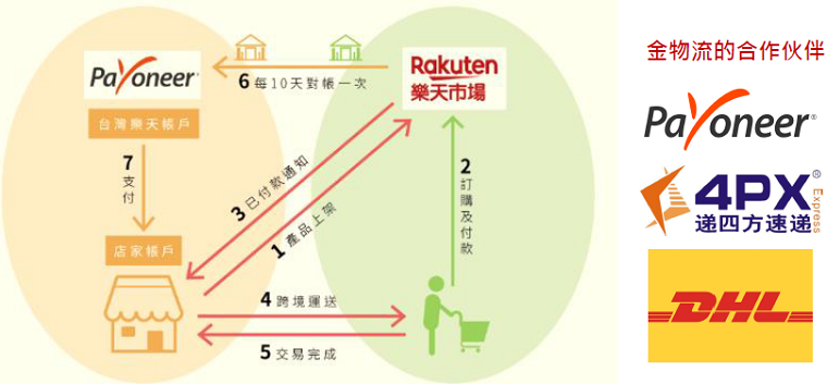 台湾乐天