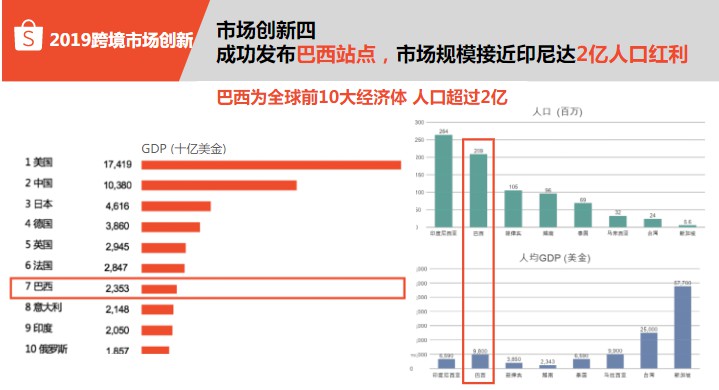 借力中国供应链优势，Shopee谋求全球化