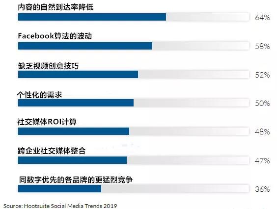 2020新趋势｜2020社交媒体营销10大新趋势！