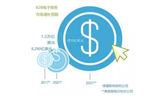 1.8万亿美元，B2B跨境电商风口正当时，怎么借Amazon Business大赚一笔？
