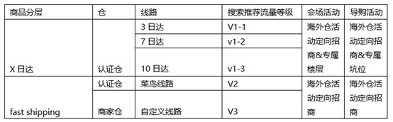 速卖通发布海外仓标签规则 进一步提升消费者体验