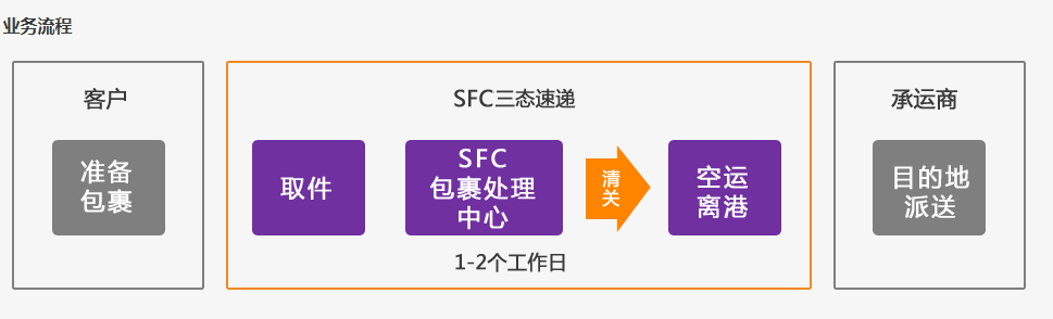 三态速递