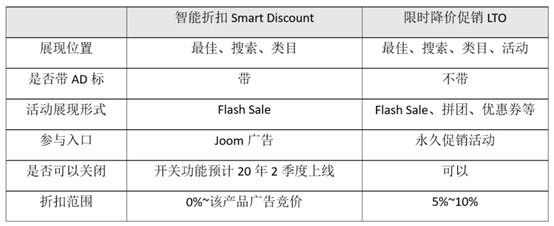 Joom发布智能折扣功能 以让利形式提高订单转化率