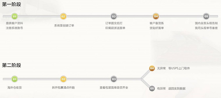 唯客路（WECRO）海外仓