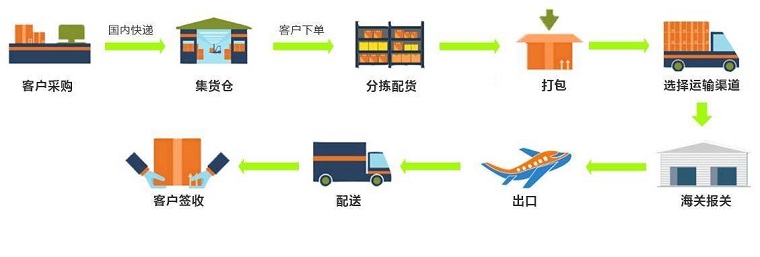 威速易供应链平台
