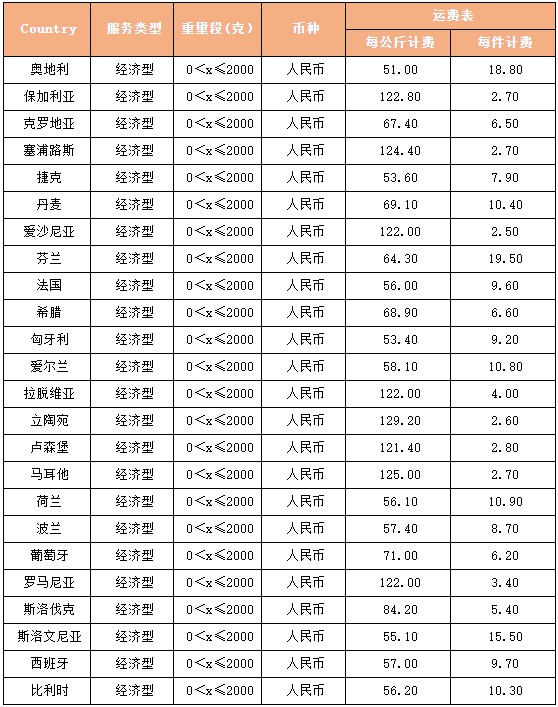 eBay调整SpeedPAK欧洲路向经济型方案运价