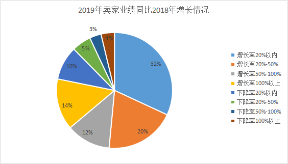 2019跨境电商铺货模式依旧坚挺，2020独立站玩法将升级