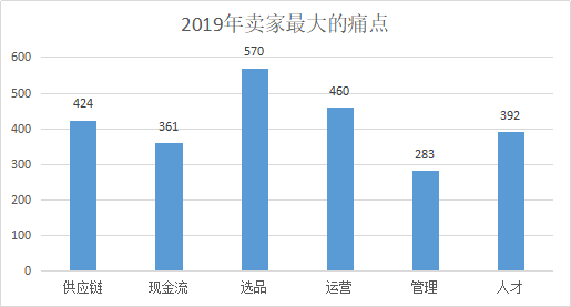 2019跨境电商铺货模式依旧坚挺，2020独立站玩法将升级