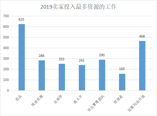 2019跨境电商铺货模式依旧坚挺，2020独立站玩法将升级