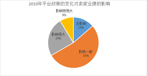 2019跨境电商铺货模式依旧坚挺，2020独立站玩法将升级