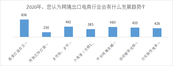 2019跨境电商铺货模式依旧坚挺，2020独立站玩法将升级