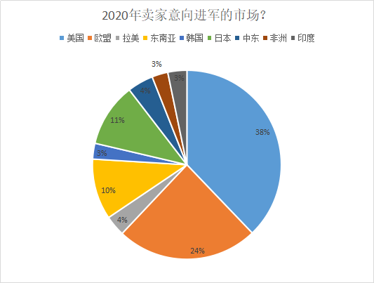 2019跨境电商铺货模式依旧坚挺，2020独立站玩法将升级