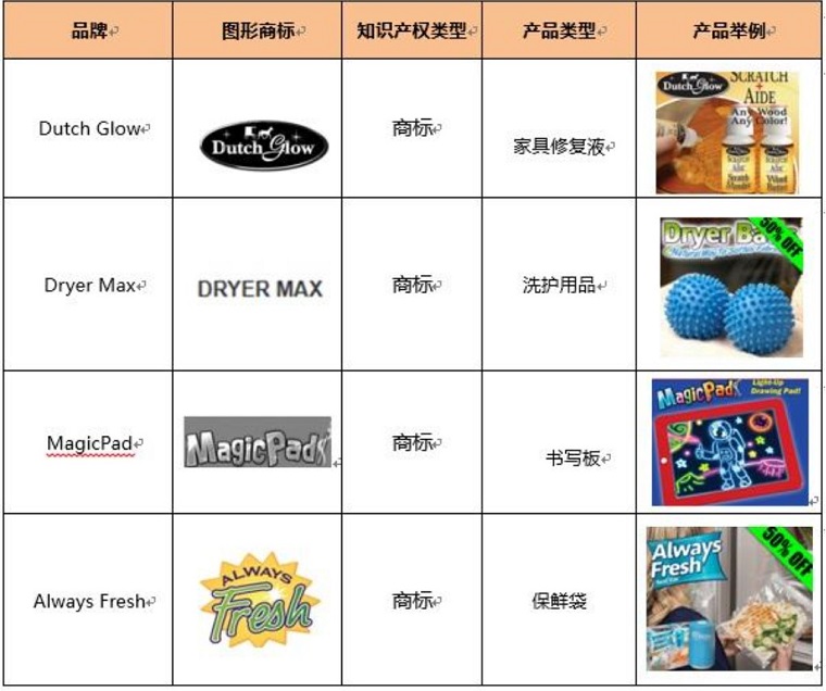敦煌网：新增Dutch Glow、Dryer Max等品牌知识产权保护公告