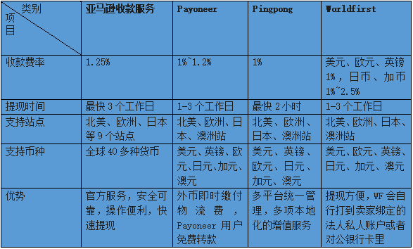 亚马逊全球收款
