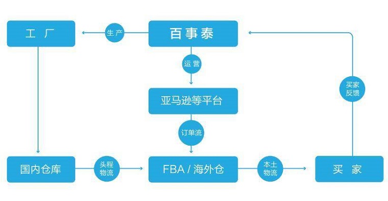 易仓ERP