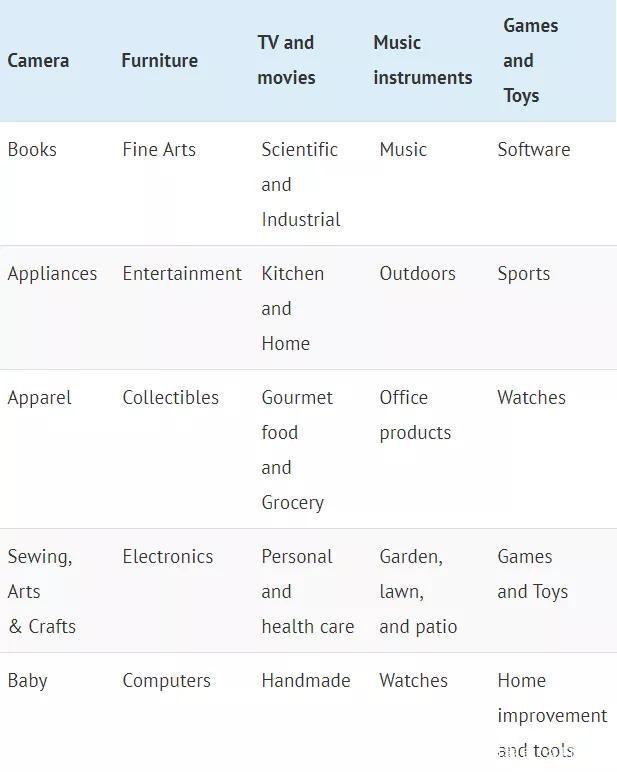 Sponsored Brands（赞助品牌）