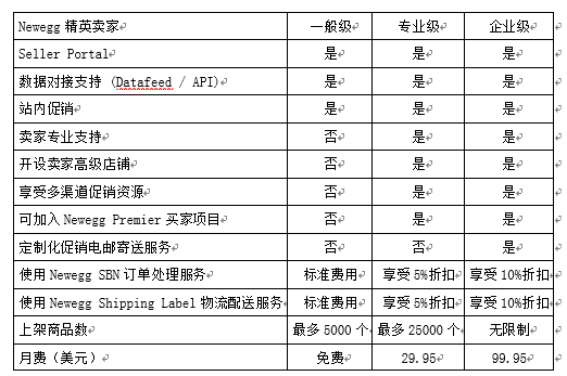 如何在Newegg众多卖家中脱颖而出