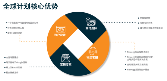 Newegg的市场范围达80多个国家和地区