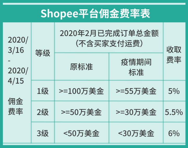 Shopee推出卖家复苏计划第二阶段—运营复苏