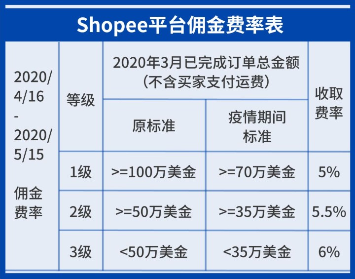 Shopee推出卖家复苏计划第二阶段—运营复苏