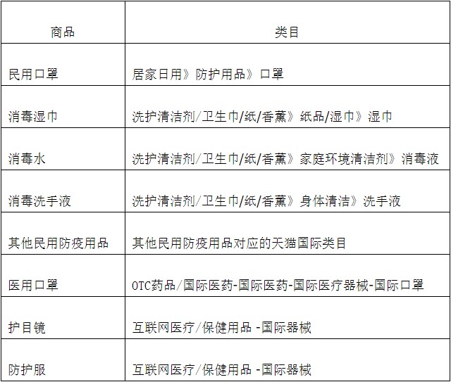 天猫国际开放品质认证通道 防疫物资需资质上传