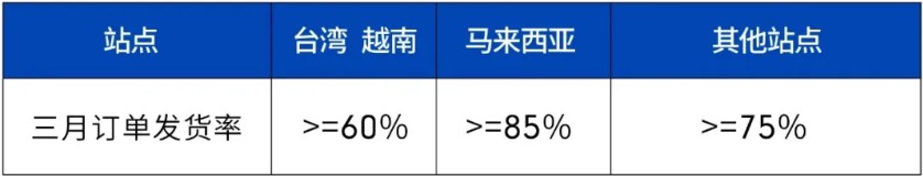 Shopee广告功能优化 推出三月广告金扶持政策