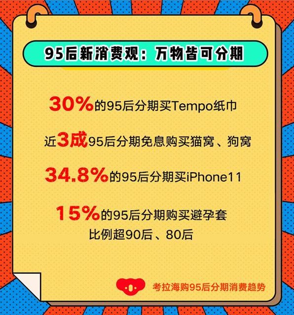 考拉海购发布分期消费趋势 95后“万物皆可分期”