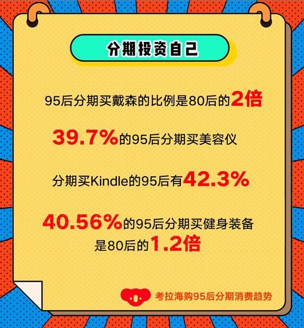 考拉海购发布分期消费趋势 95后“万物皆可分期”