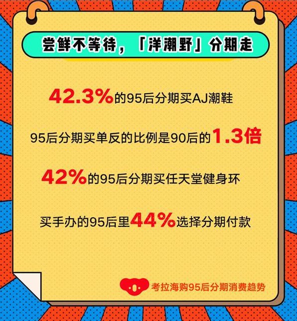 考拉海购发布分期消费趋势 95后“万物皆可分期”