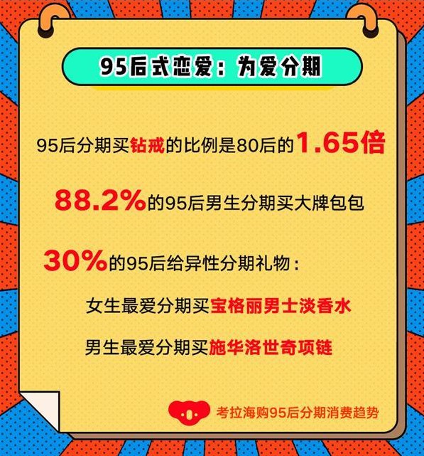 考拉海购发布分期消费趋势 95后“万物皆可分期”