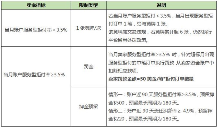 应对卖家服务型拒付及纠纷 敦煌网出具限制政策