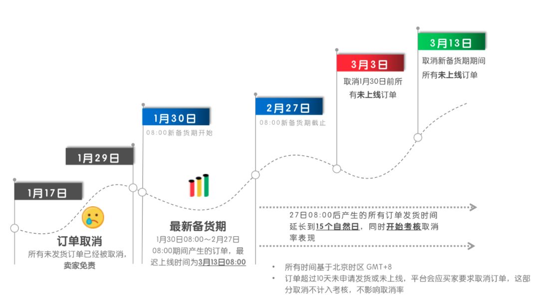 Joom再次延长订单处理时限 高发货完成度可享流量倾斜