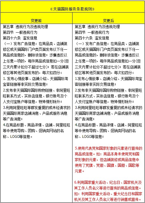 应对监管要求 天猫国际更新服务条款规则