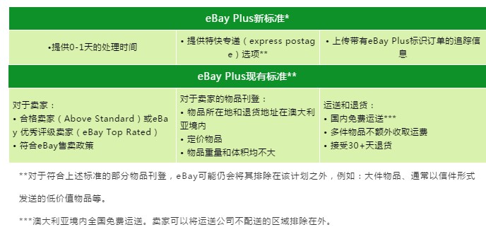 澳大利亚站点eBay Plus计划4月更新 提供特快专递