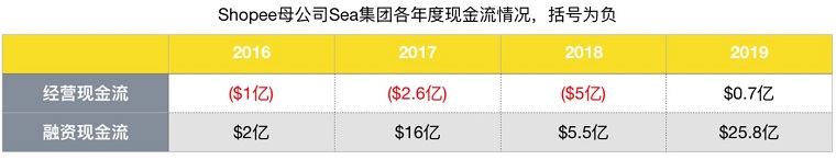 Shopee母公司发布最新财报，交出了怎样的成绩单?