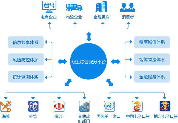 中国（杭州）跨境电子商务综合试验区
