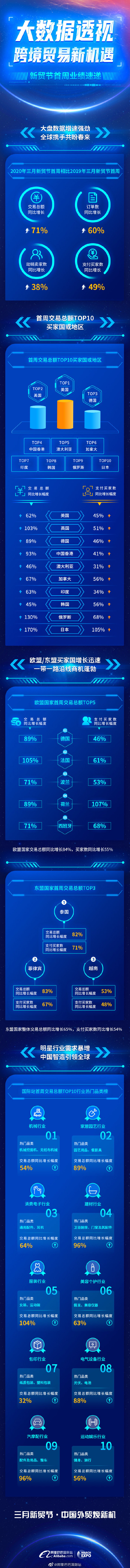 阿里国际站新贸节首周战报：交易总额同比增71%